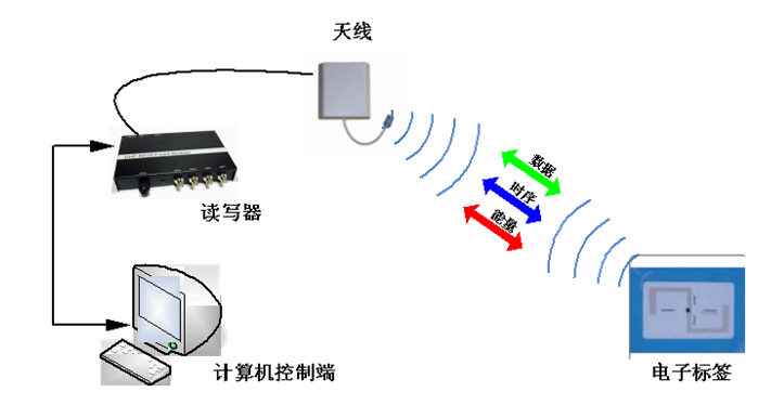 RFID手持讀寫器_RFID智能車輛管理系統（下）